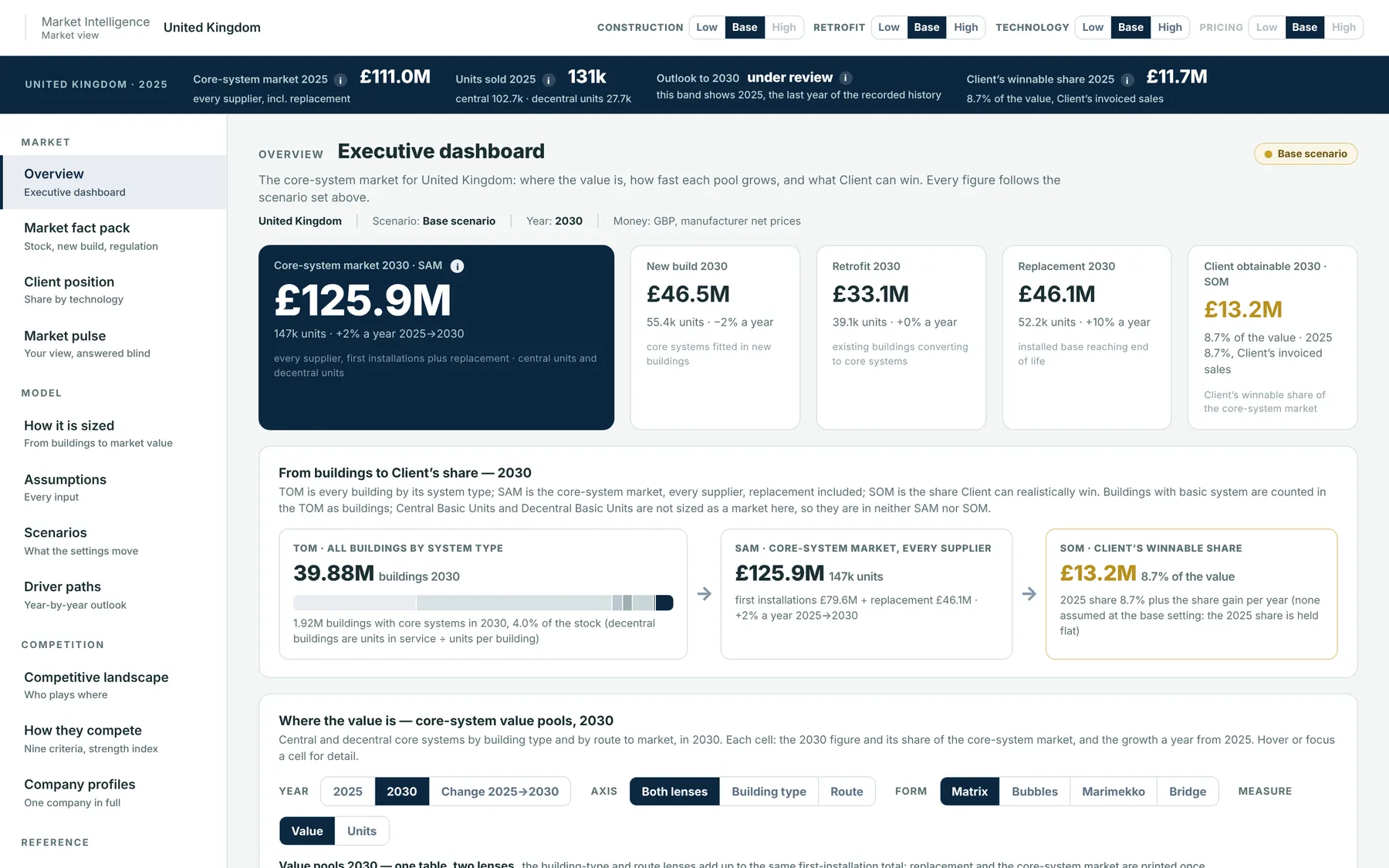 Executive dashboard of a calculation model with market volume, demand by segment and winnable share; values altered