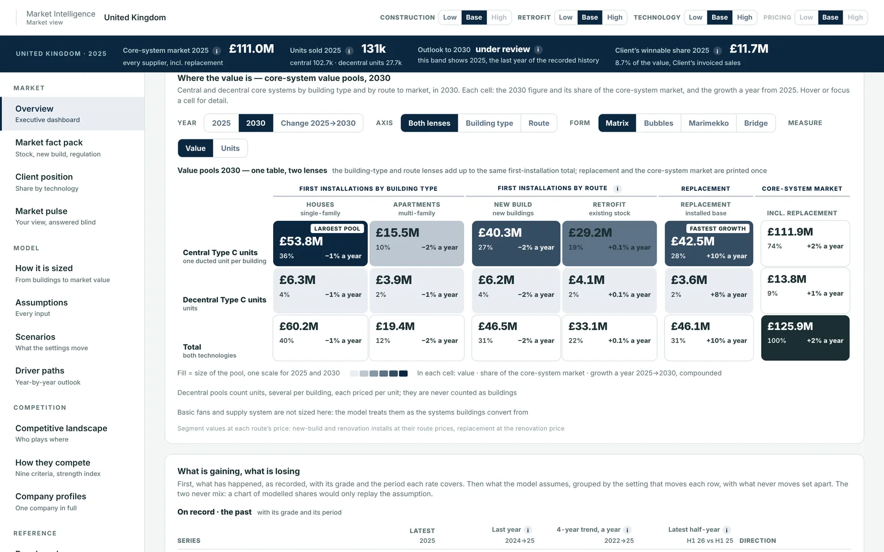 Value pools by segment and route to market; values altered